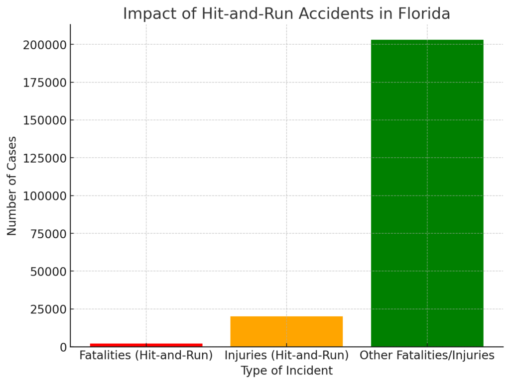 Impact of Hit-and-Run Accidents in Florida