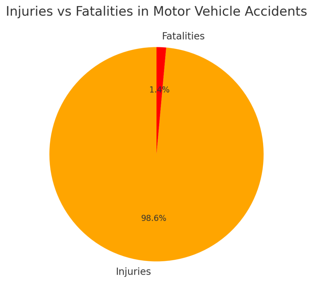 Injuries vs Fatalities in Motor Vehicle Accidents