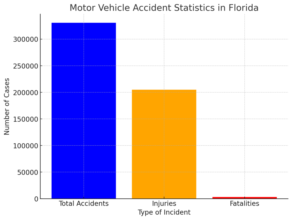 Motor Vehicle Accident Statistics in Florida