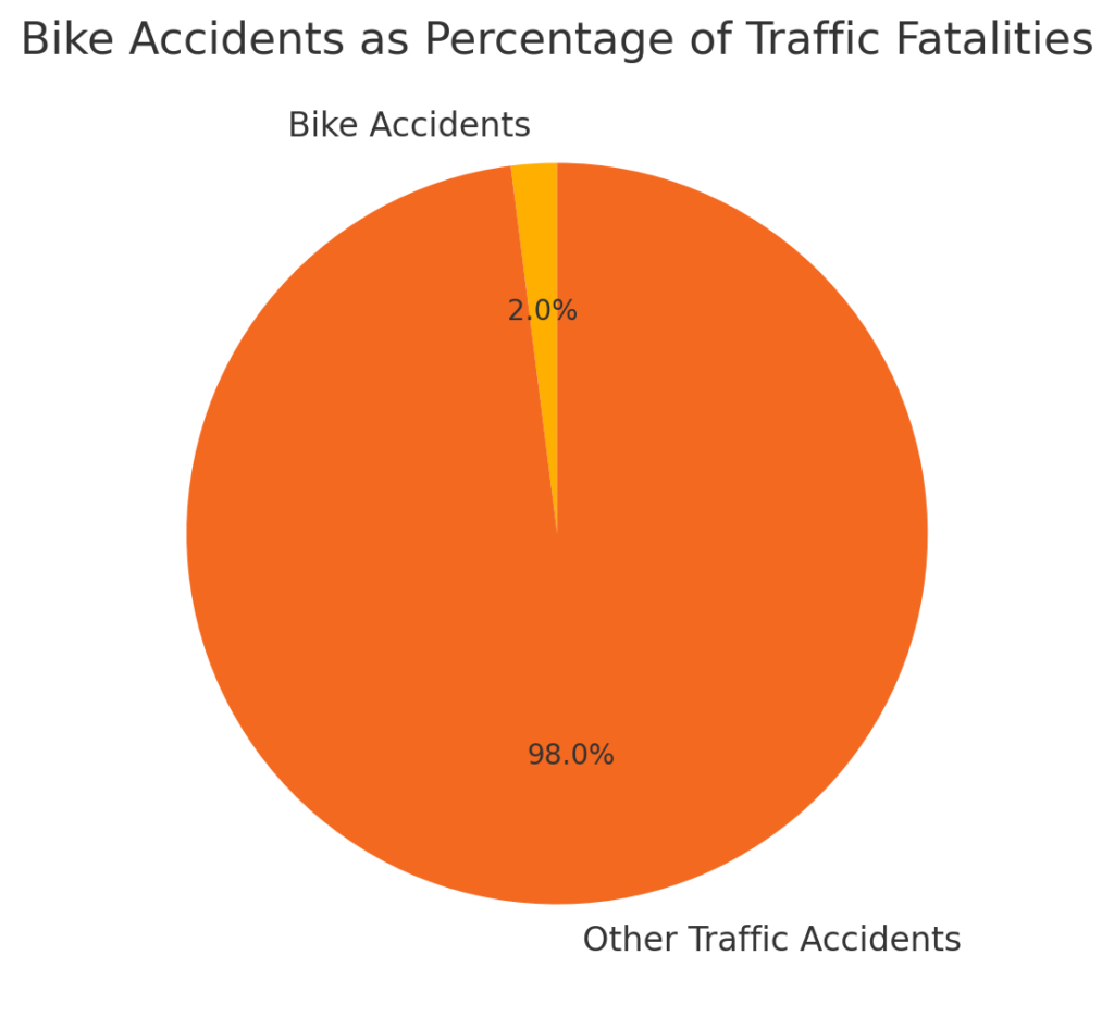 Bike Accidents as Percentages of Traffic Fatalities for bicycle accident lawyer Tampa, FL