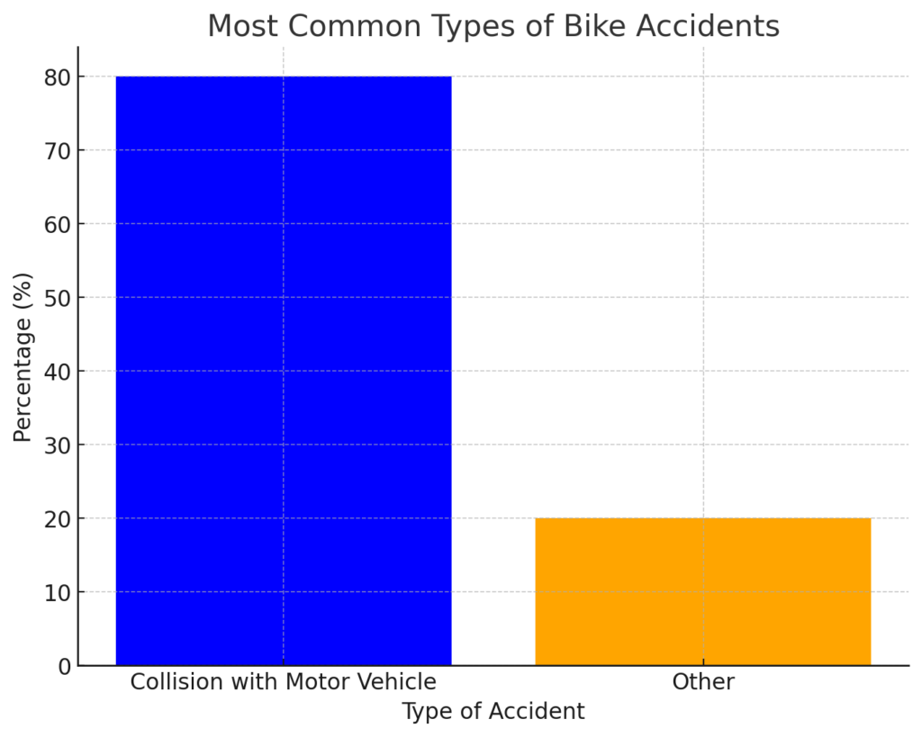 Most Common Types of Bike Accidents for a bicycle accident lawyer Tampa, FL