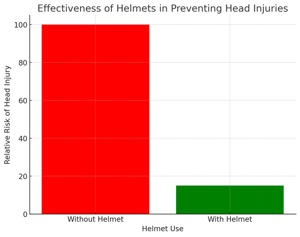 Effectiveness of Helmets in Preventing Head Injuries for bicycle accident lawyer Tampa, FL